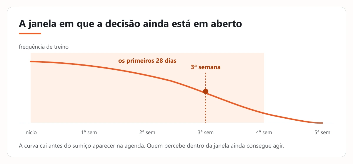 A janela dos primeiros 28 dias, com a queda de frequência e o ponto em que o aluno costuma sumir