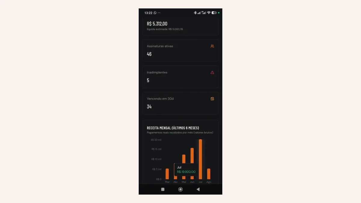 Tela do painel financeiro do Make4Fit com receita do mês, assinaturas ativas, inadimplentes e o gráfico dos últimos meses